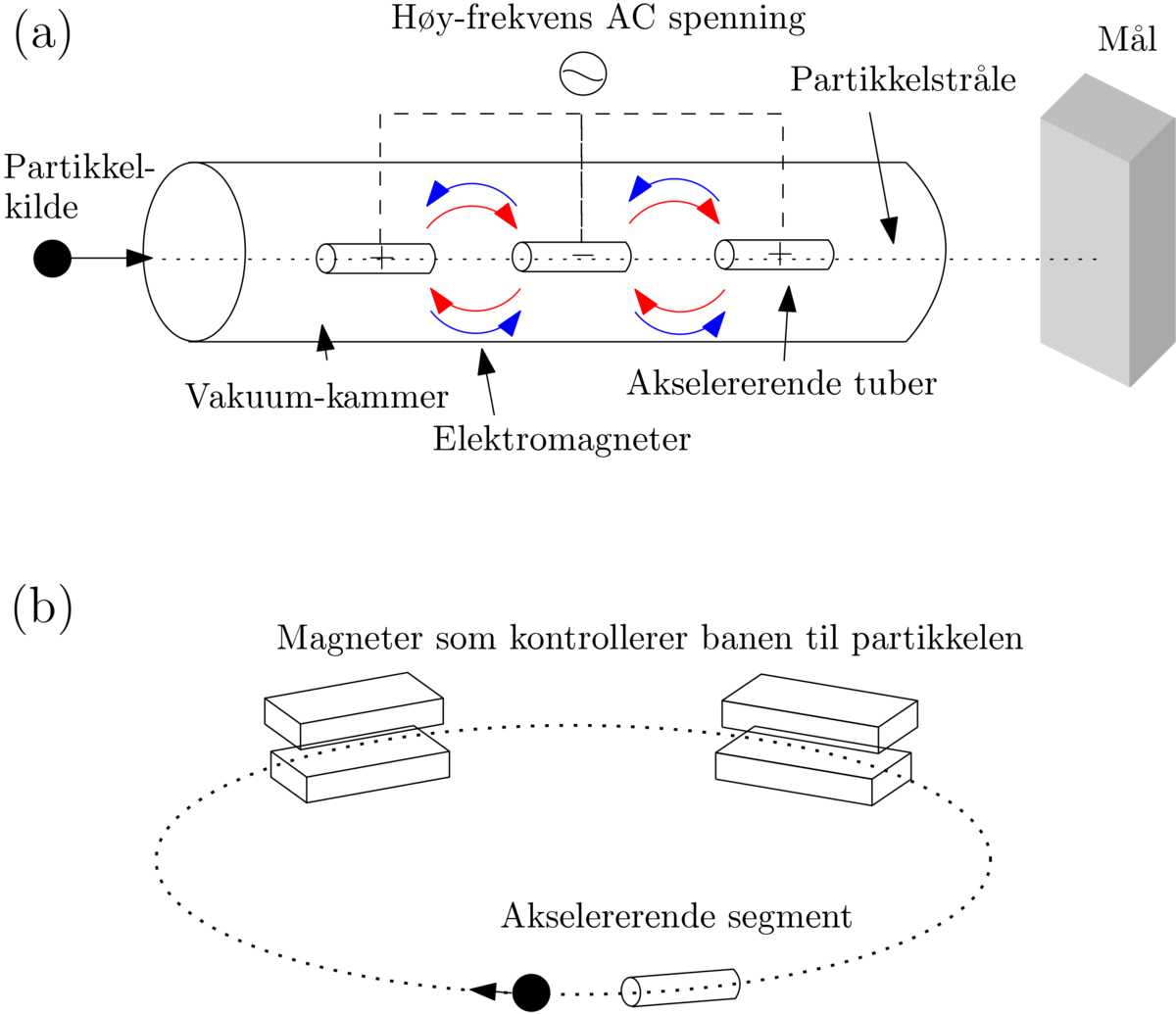 Illustrasjon av to ulike typer partikkelakseleratorer.