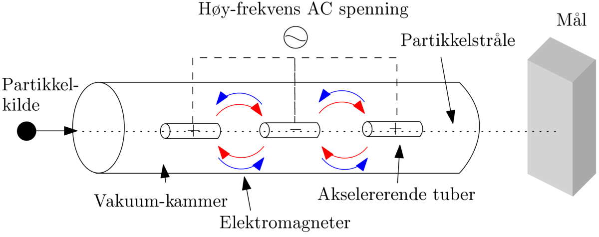 Illustrasjon av en lineærakselerator.