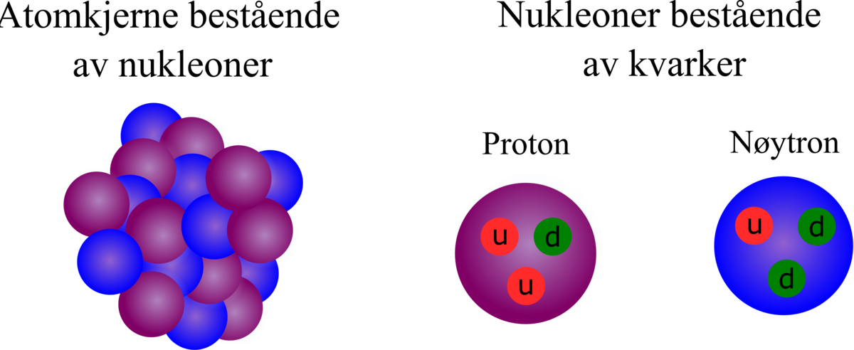 Illustrasjon av nukleoner.