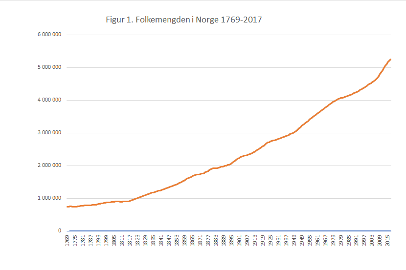 Folkemengden i Norge 1769 - 2017