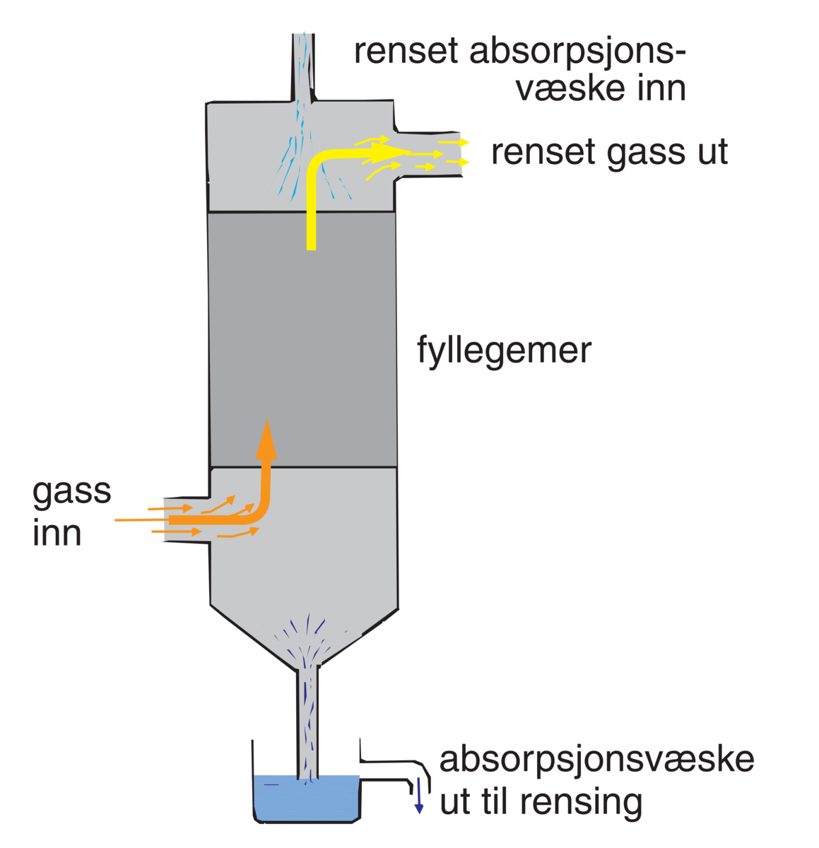 Absorpsjonsapparat (absorpsjonstårn)