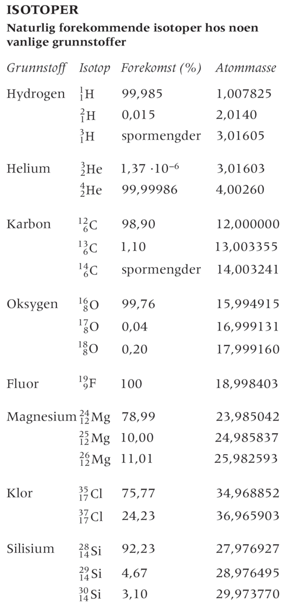 isotop (liste, naturlig forekommende)