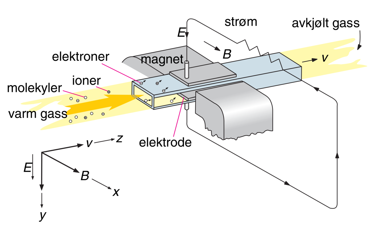 Magnetohydrodynamisk generator