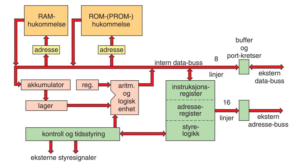 Mikroprosessor (struktur)