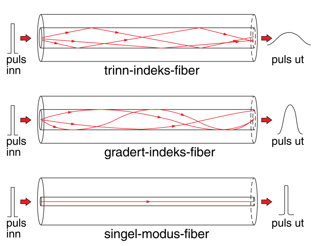 Optisk fiber (prinsippskisse, lysets gang)