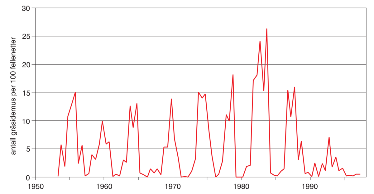 Smågnagersvingninger (graf)