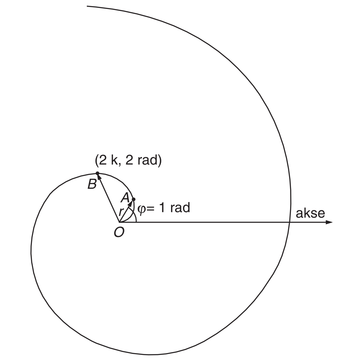 Arkimedes' spiral