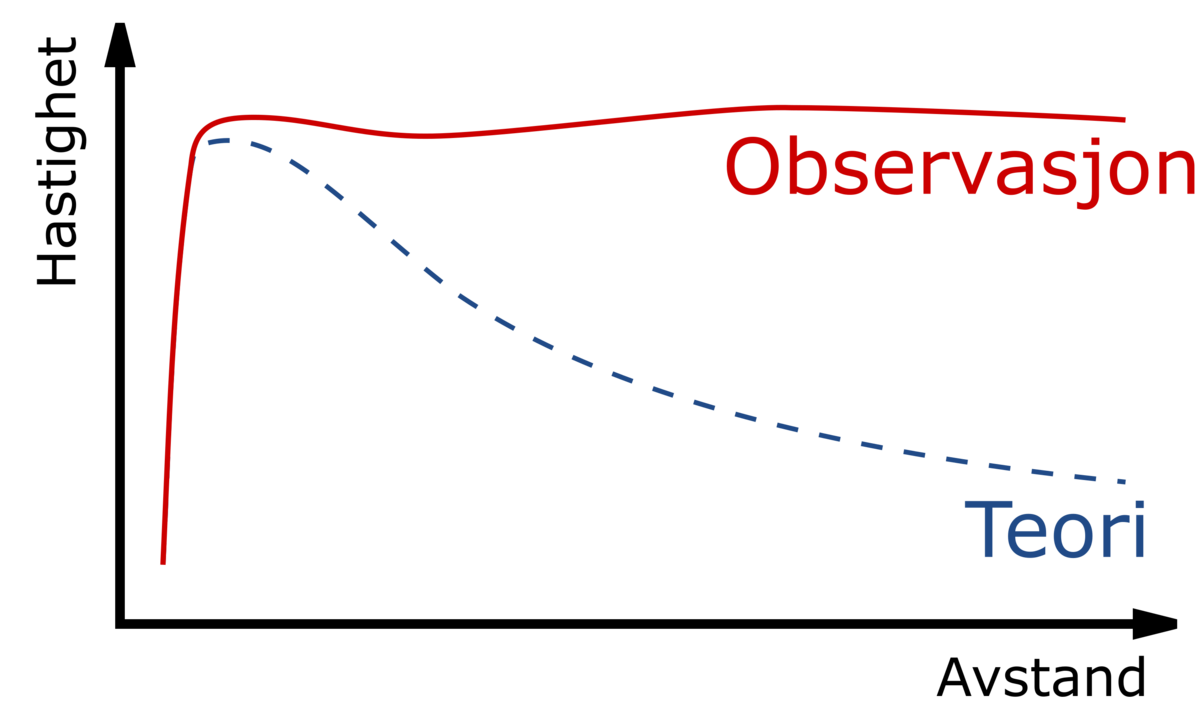 Beregninger sammenlignet med observasjoner av en galakses rotasjonshastiget, som funksjon av avstand fra sentrum av galaksen