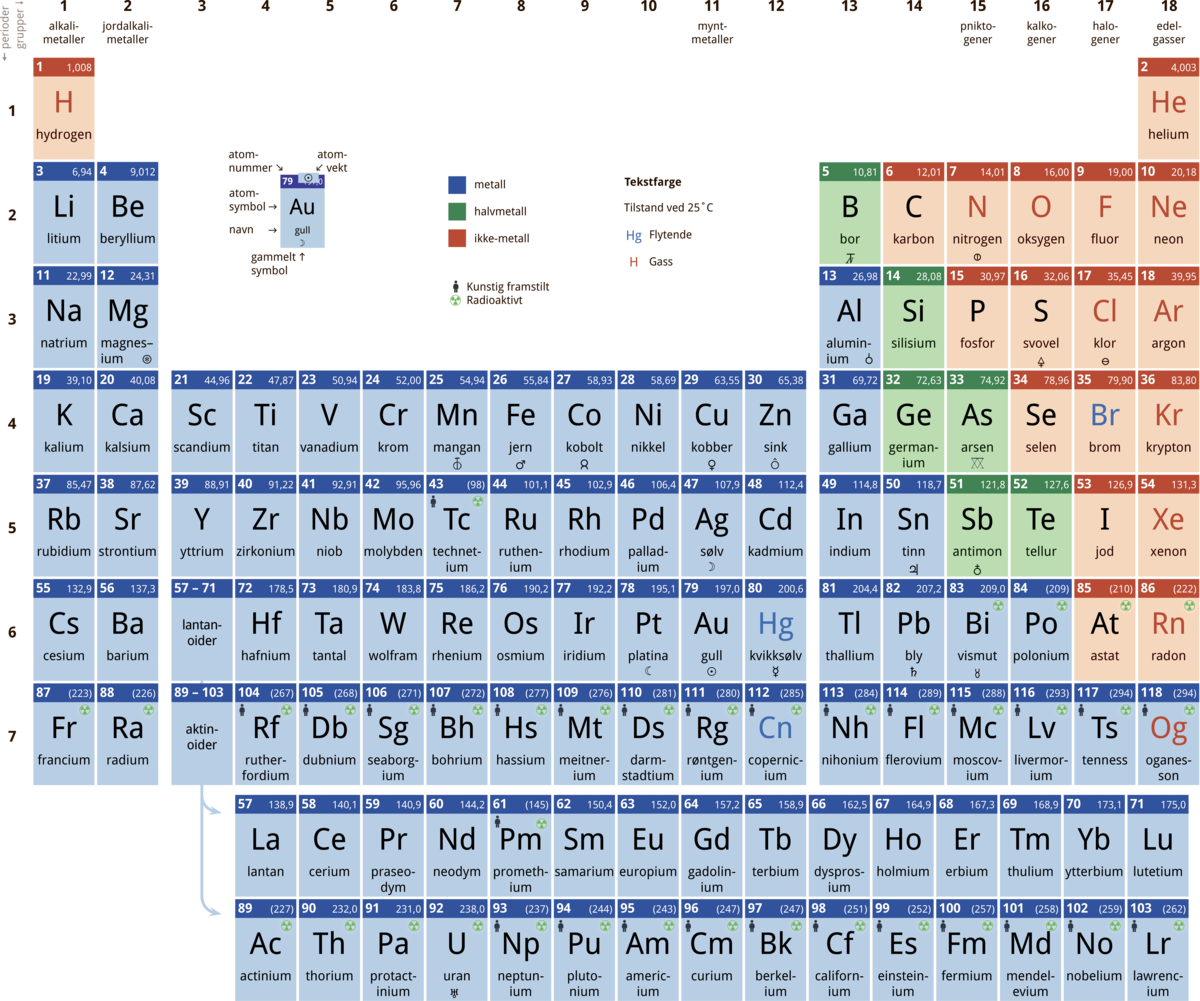 En tabell med alle grunnstoffene