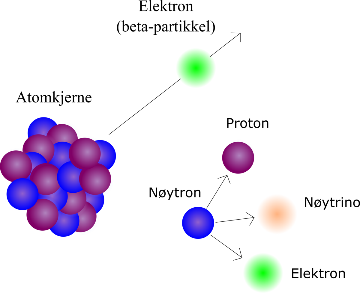 Illustrasjon av betastråler samt beta-henfall.