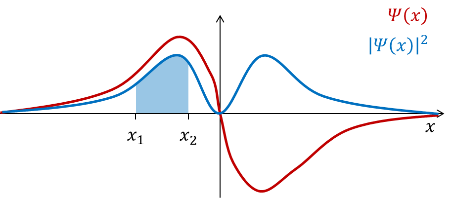 Eksempel på en bølgefunksjon som løser av schrödingerligningen.