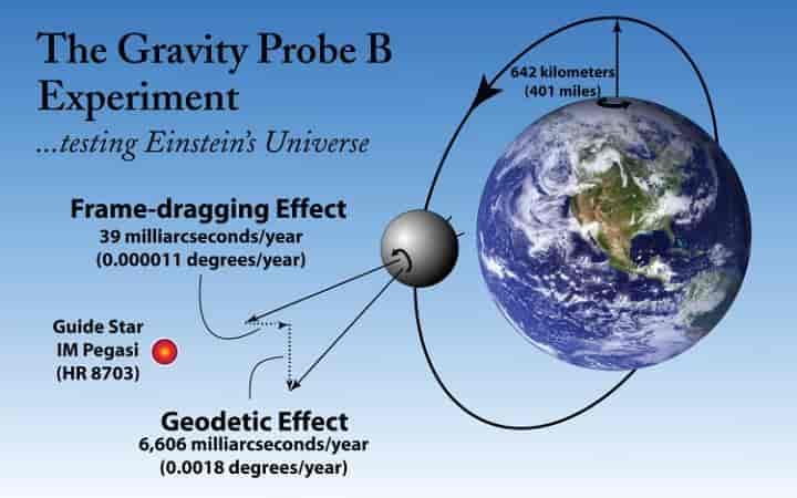 Gravity Probe B eksperiment
