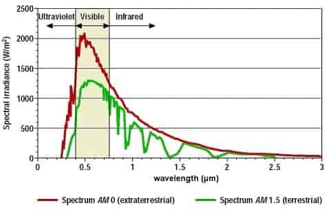 Irradians fra Solen ved ulike bølgelengder