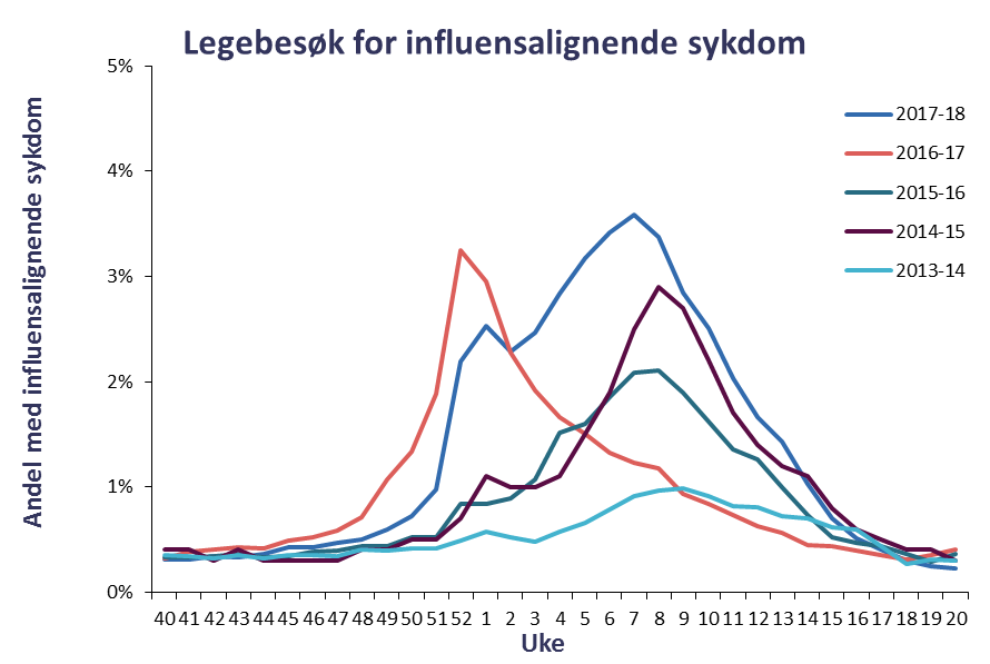 Legebesøk for influensa i Norge