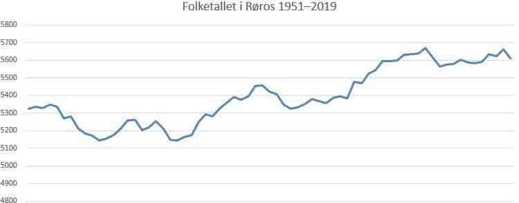 Folketallet i Røros 1951–2019.