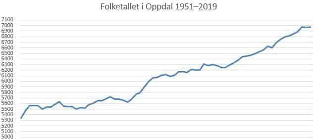 Folketallet i Oppdal 1951–2019.