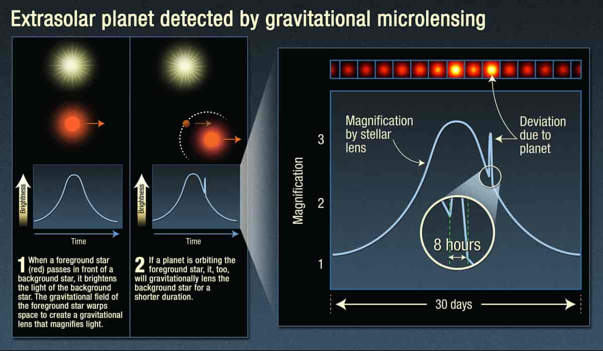 Extrasolar planet detected by gravitational microlensing