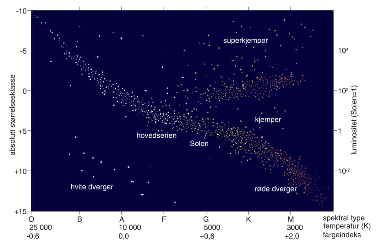 Hertzsprung-Russell-diagrammet